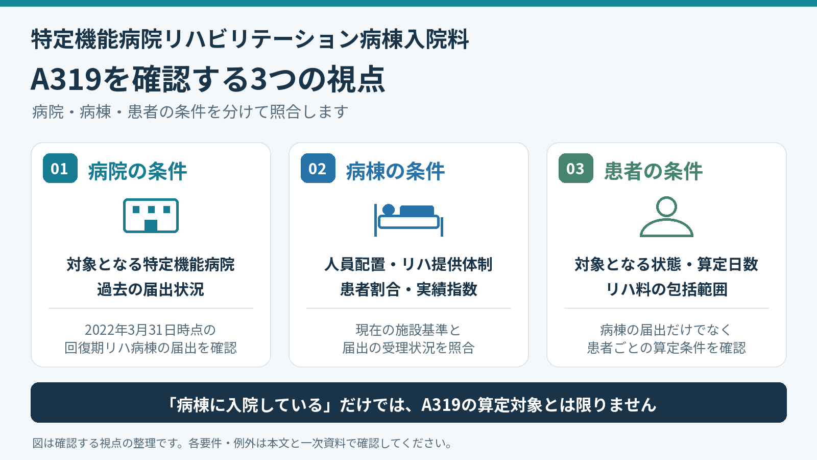 特定機能病院リハビリテーション病棟入院料A319を確認する3つの視点。病院・病棟・患者の条件を分けて照合する。