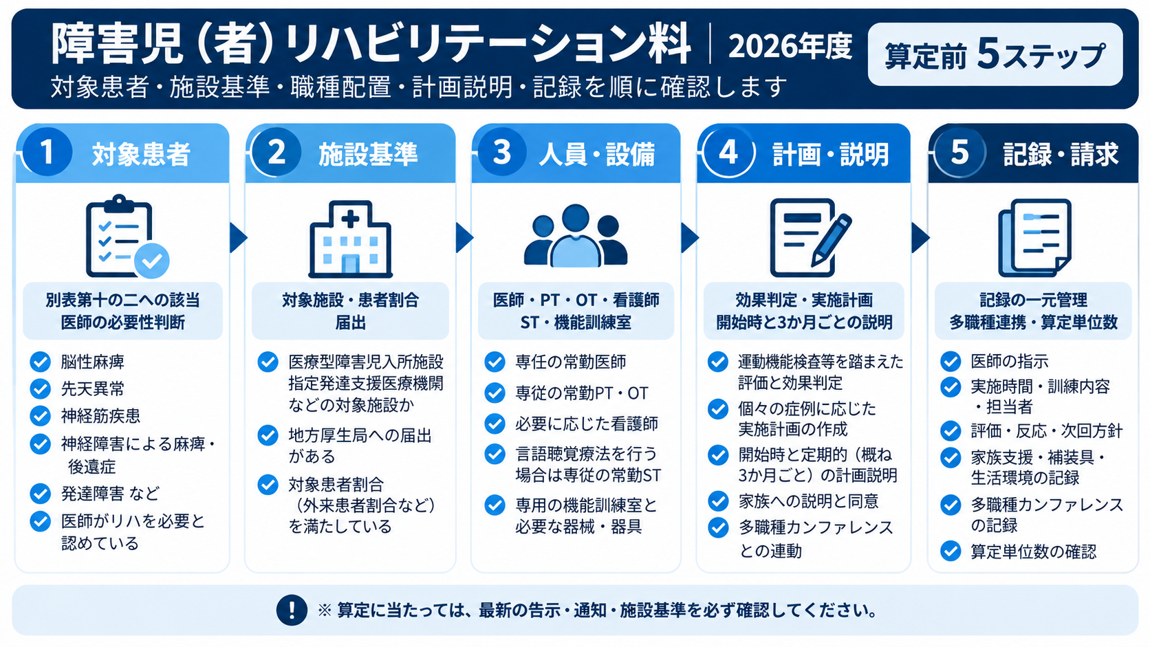 障害児（者）リハビリテーション料の2026年度算定前5ステップ。対象患者、施設基準、人員・設備、計画・説明、記録・請求を確認するフローチャート