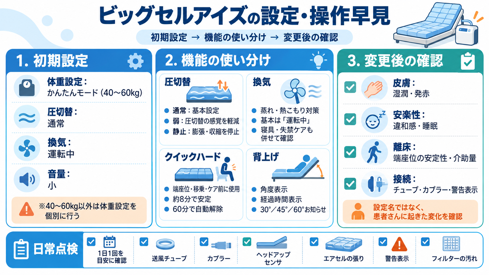 ビッグセルアイズの設定・操作早見。初期設定、機能の使い分け、変更後の確認、日常点検をまとめた図版