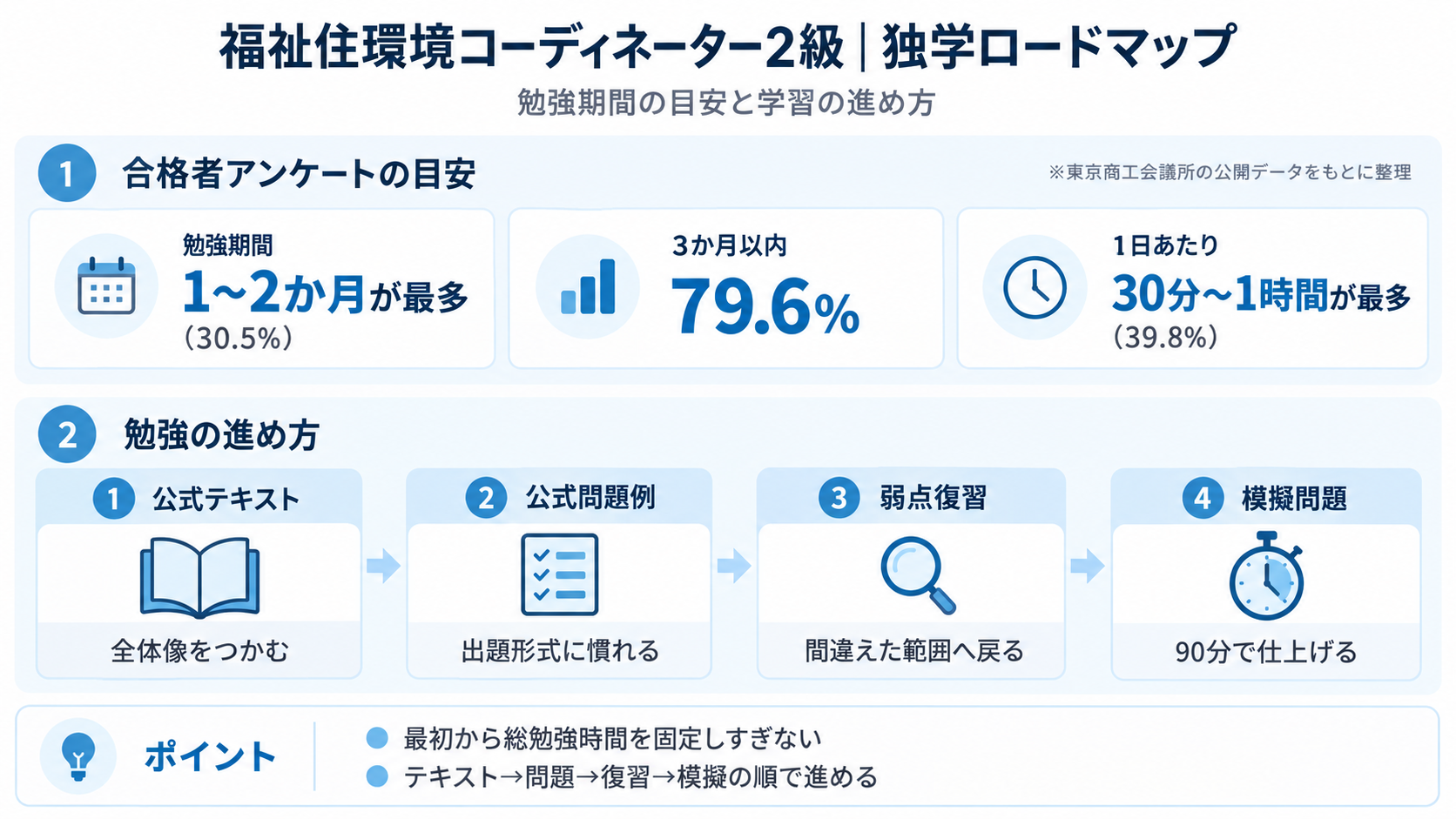福祉住環境コーディネーター2級の勉強期間と独学ロードマップ