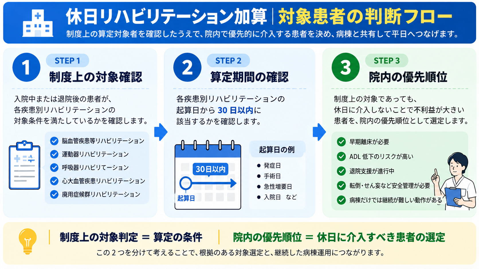休日リハビリテーション加算の対象患者を判断する3ステップ。制度上の対象条件、起算日から30日以内、院内での優先順位を順番に確認するフロー図