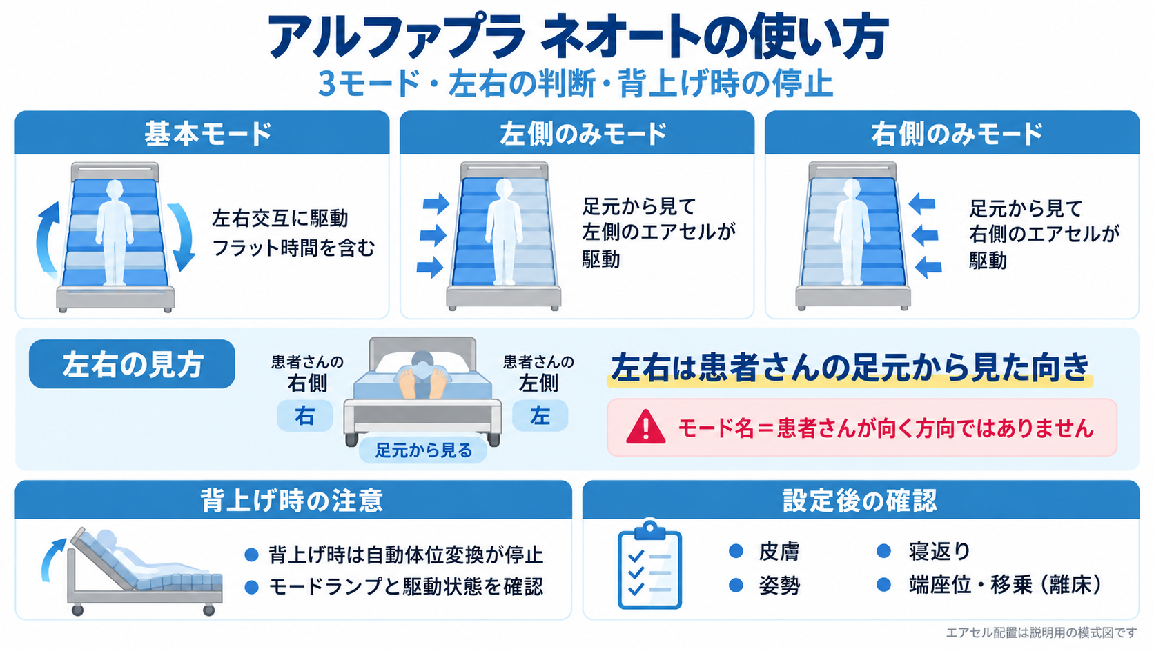 アルファプラ ネオートの使い方を解説する図。基本・左側のみ・右側のみの3モード、足元から見た左右の判断、背上げ時の自動体位変換停止、皮膚・姿勢・離床の確認ポイント
