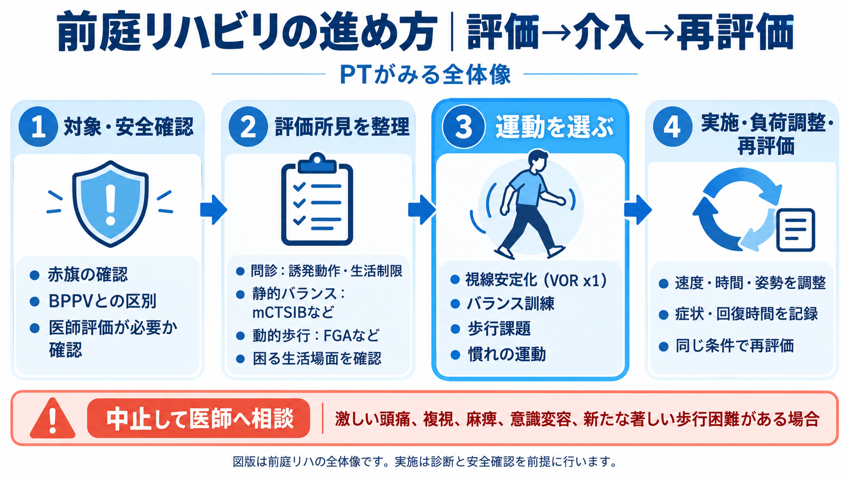 前庭リハビリの進め方。対象・安全確認から評価所見の整理、視線安定化・バランス・歩行・慣れの運動選択、負荷調整・再評価までの4段階を示す図解