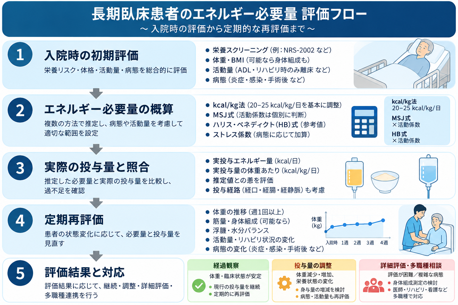 長期臥床患者のエネルギー必要量評価フロー。入院時の初期評価、必要量の概算、実投与量との照合、定期再評価、評価結果に応じた多職種対応の5段階を示した図