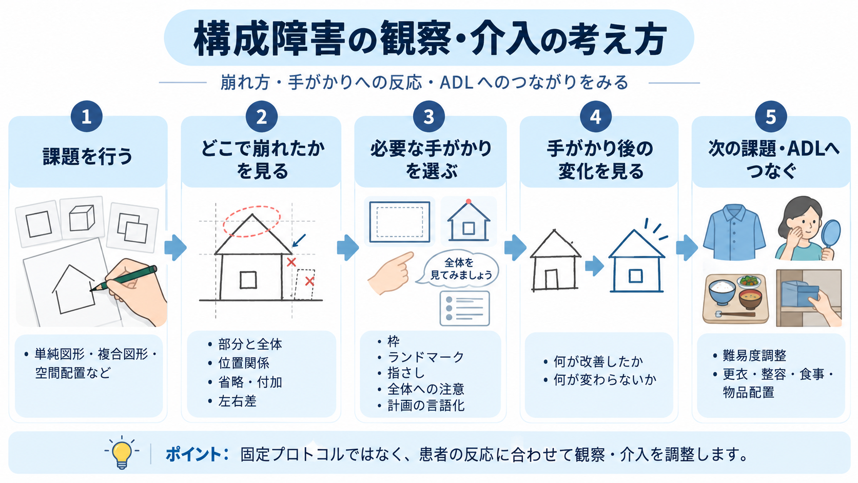 構成障害の観察・介入の考え方。課題を行い、崩れ方を観察し、必要な手がかりを選び、反応の変化を確認して次の課題やADLへつなげる流れ