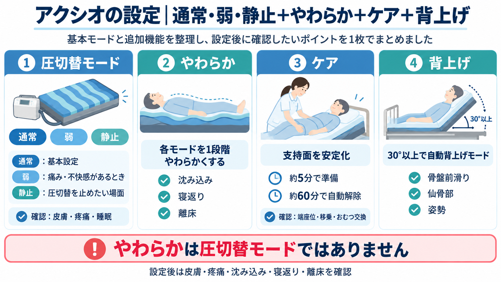 アクシオの設定。通常・弱・静止の圧切替モード、やわらか、ケア、背上げの考え方を整理した図