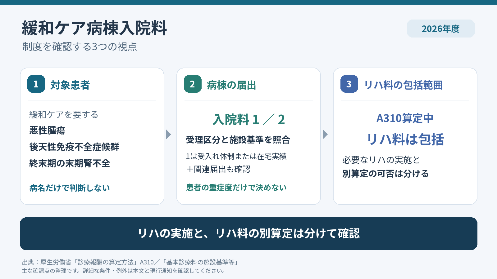 緩和ケア病棟入院料について、対象患者、入院料1・2の届出、リハ料の包括範囲を確認する3つの視点