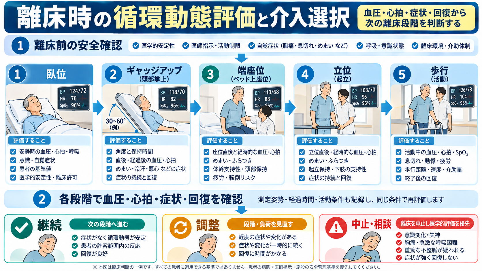 離床時の循環動態評価と介入選択フロー。離床前の安全確認後、臥位、ギャッジアップ、端座位、立位、歩行の5段階で血圧・心拍・症状・回復を評価し、継続、負荷調整、中止・医学的相談を判断する。