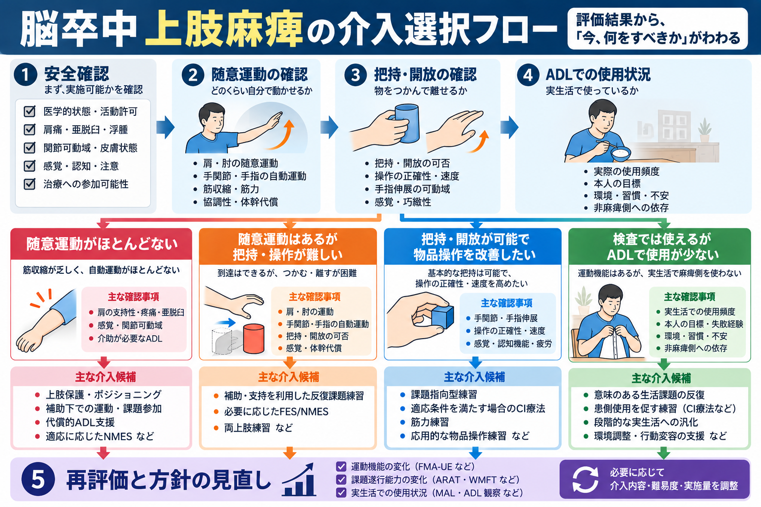脳卒中上肢麻痺の介入選択フロー。安全確認、随意運動、把持・開放、ADLでの使用状況を確認し、重度麻痺、把持操作困難、物品操作可能、生活での使用不足の4つの状態から介入候補を選び、再評価する流れ。