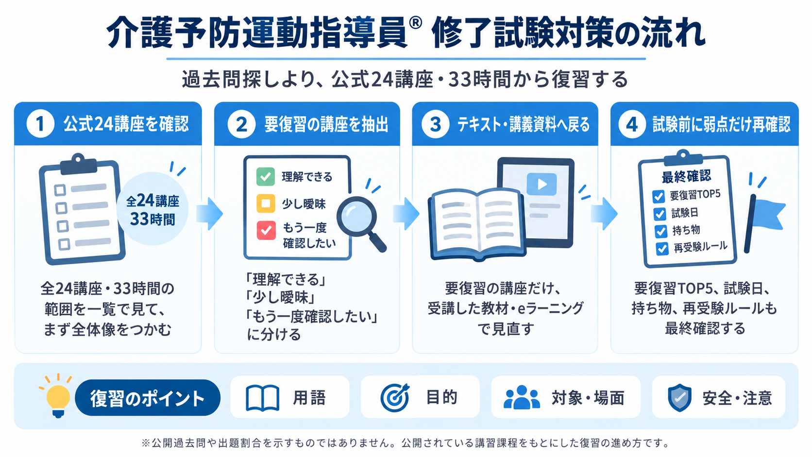 介護予防運動指導員&reg;修了試験対策の流れ。公式24講座を確認し、要復習の講座を抽出して教材へ戻り、試験前に弱点を再確認する4ステップ