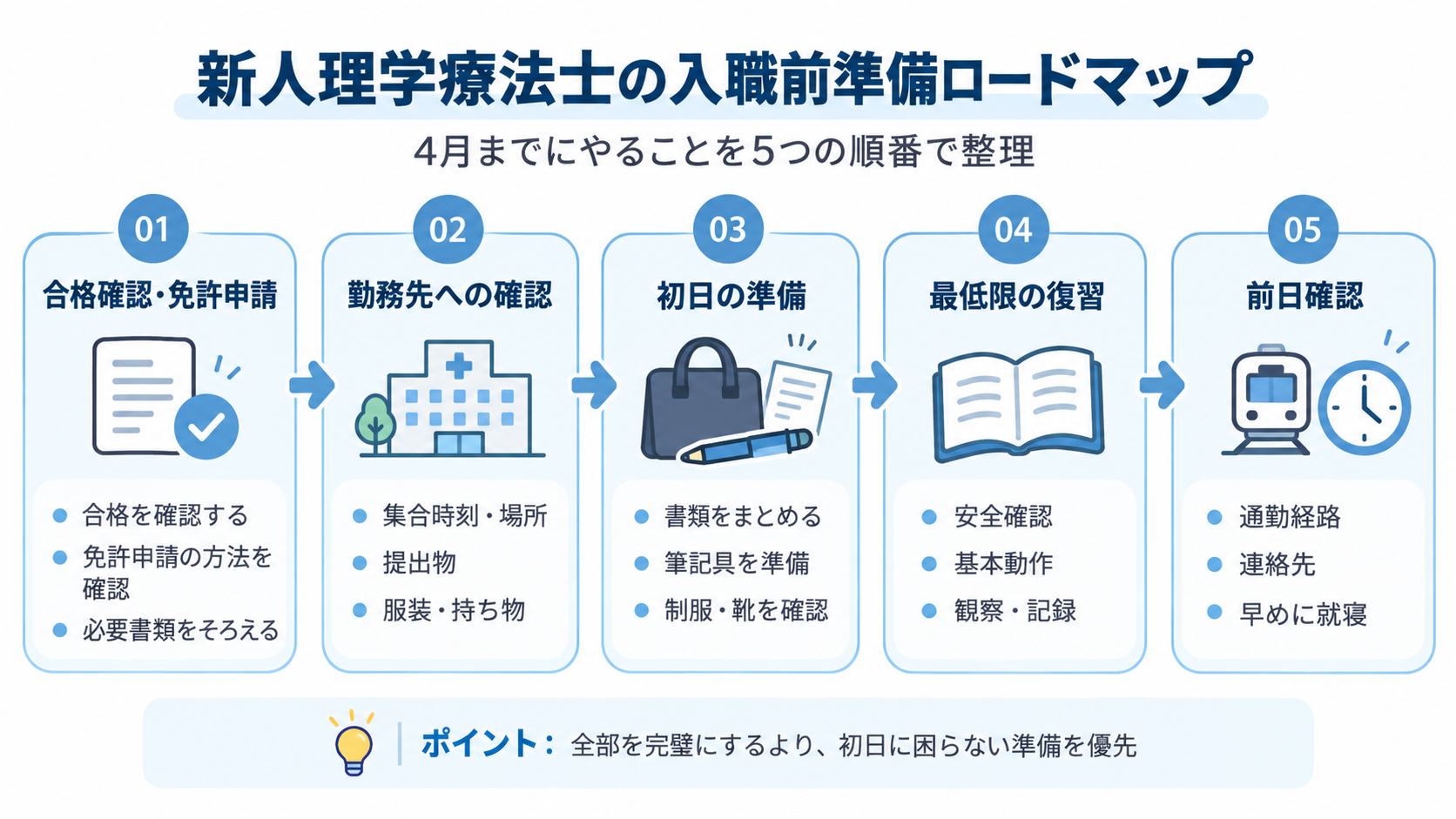 新人理学療法士の入職前準備ロードマップ。合格確認・免許申請、勤務先への確認、初日の準備、最低限の復習、前日確認の5段階を示す図