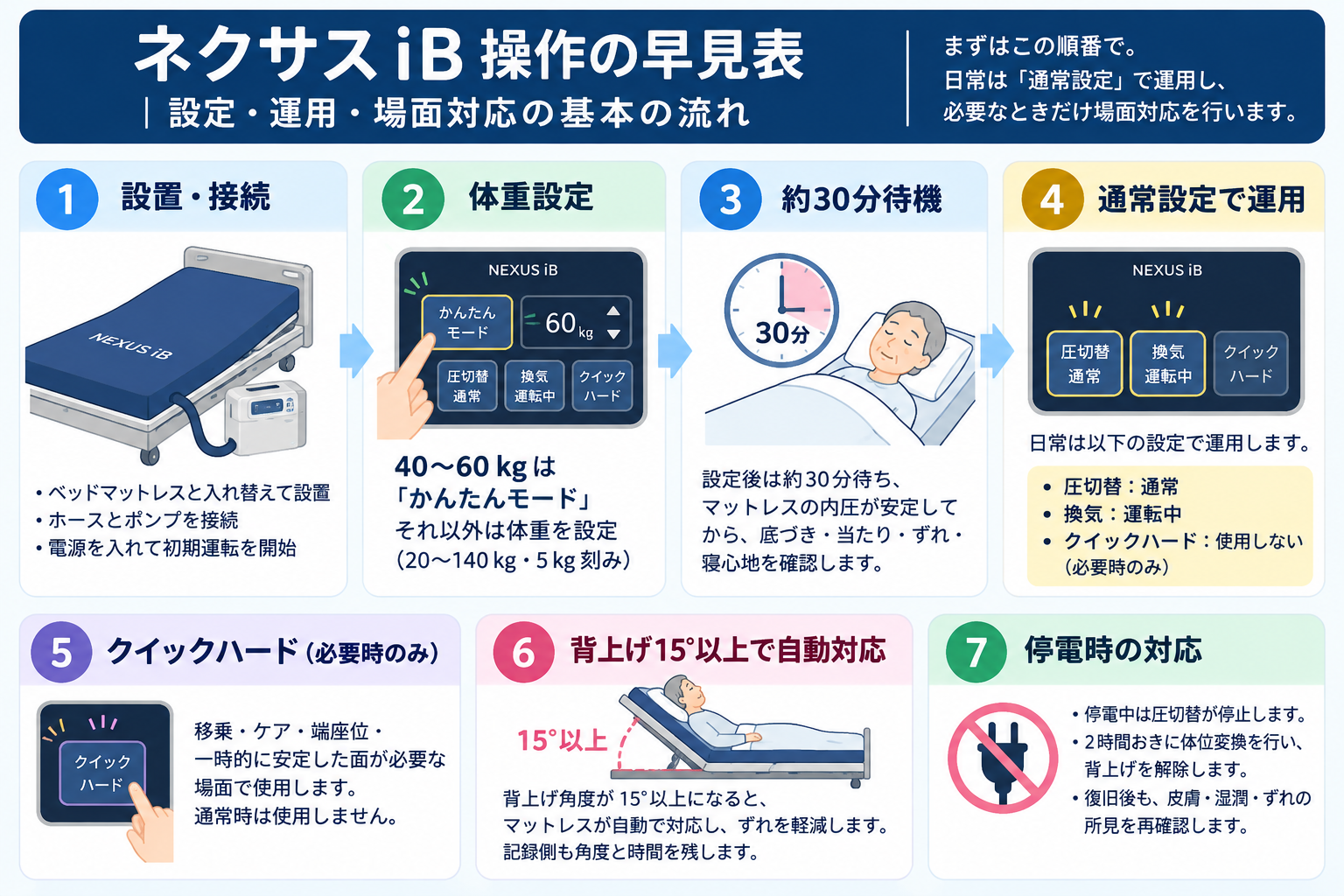ネクサス iB 操作の早見表。設置、体重設定、約30分待機、通常設定、クイックハード、背上げ15度以上での自動対応、停電時対応を示す図版
