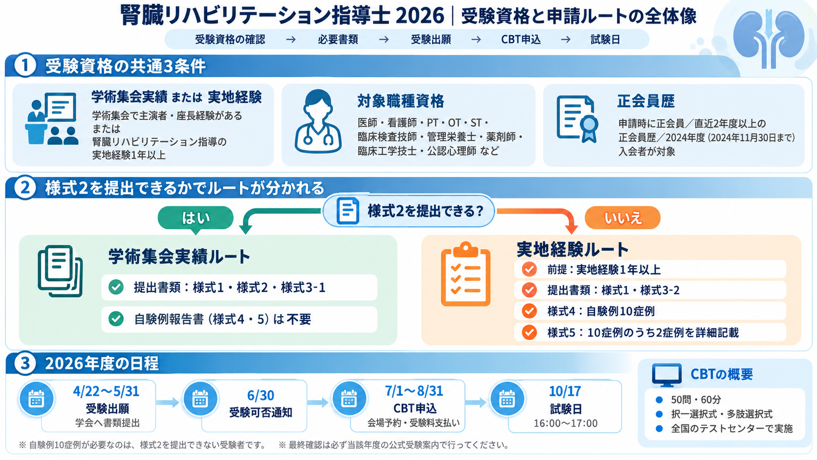 腎臓リハビリテーション指導士2026年度の受験資格3条件、様式2による申請ルート、試験日程を示した図