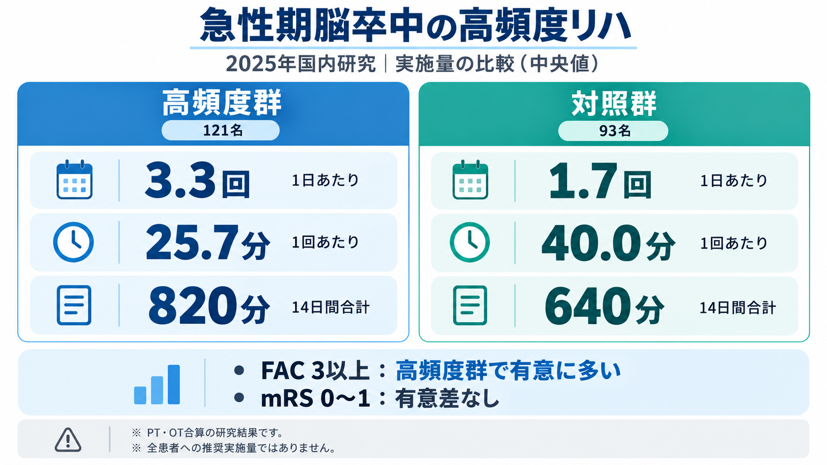 急性期脳卒中の高頻度リハ実施量を比較。高頻度群は1日3.3回、1回25.7分、14日間820分。対照群は1日1.7回、1回40.0分、14日間640分。FAC3以上は高頻度群で有意に多く、mRS0〜1は有意差なし。