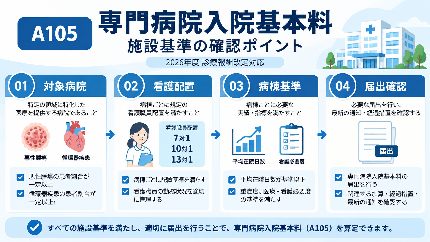 専門病院入院基本料(A105)の施設基準を確認する4つのポイント。対象病院、看護配置、平均在院日数・看護必要度などの病棟基準、地方厚生局への届出確認を順番に示した図。