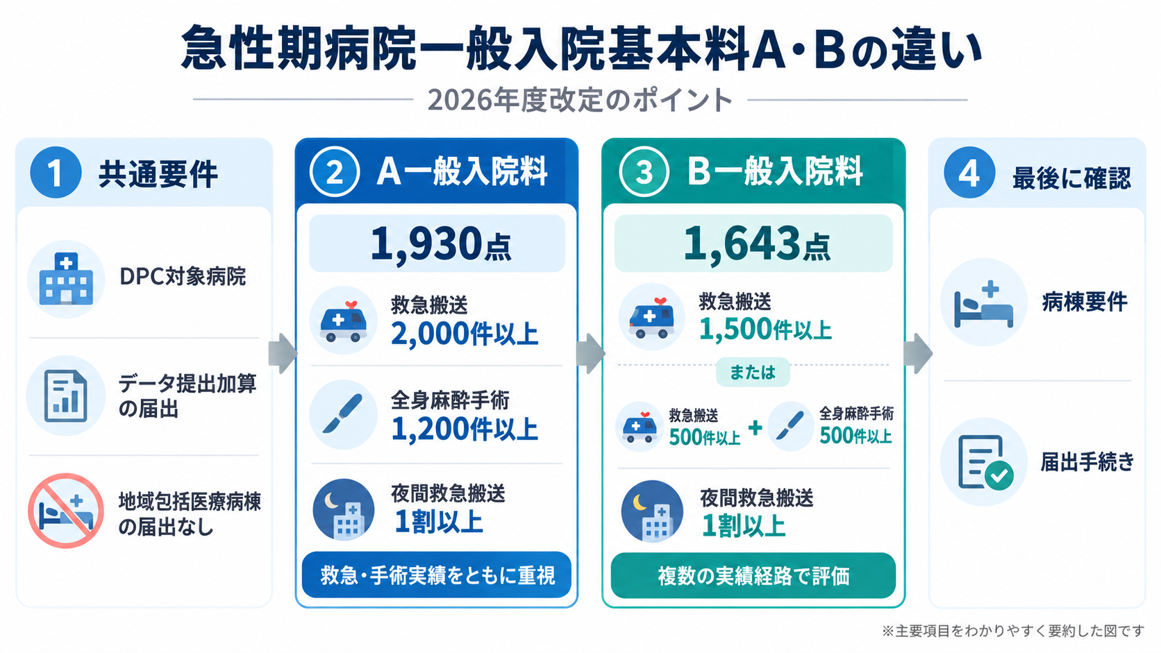 2026年度の急性期病院一般入院基本料A・Bの違い。共通要件、Aの1,930点と救急搬送・手術実績、Bの1,643点と選択可能な実績要件、病棟要件と届出確認を示した比較図