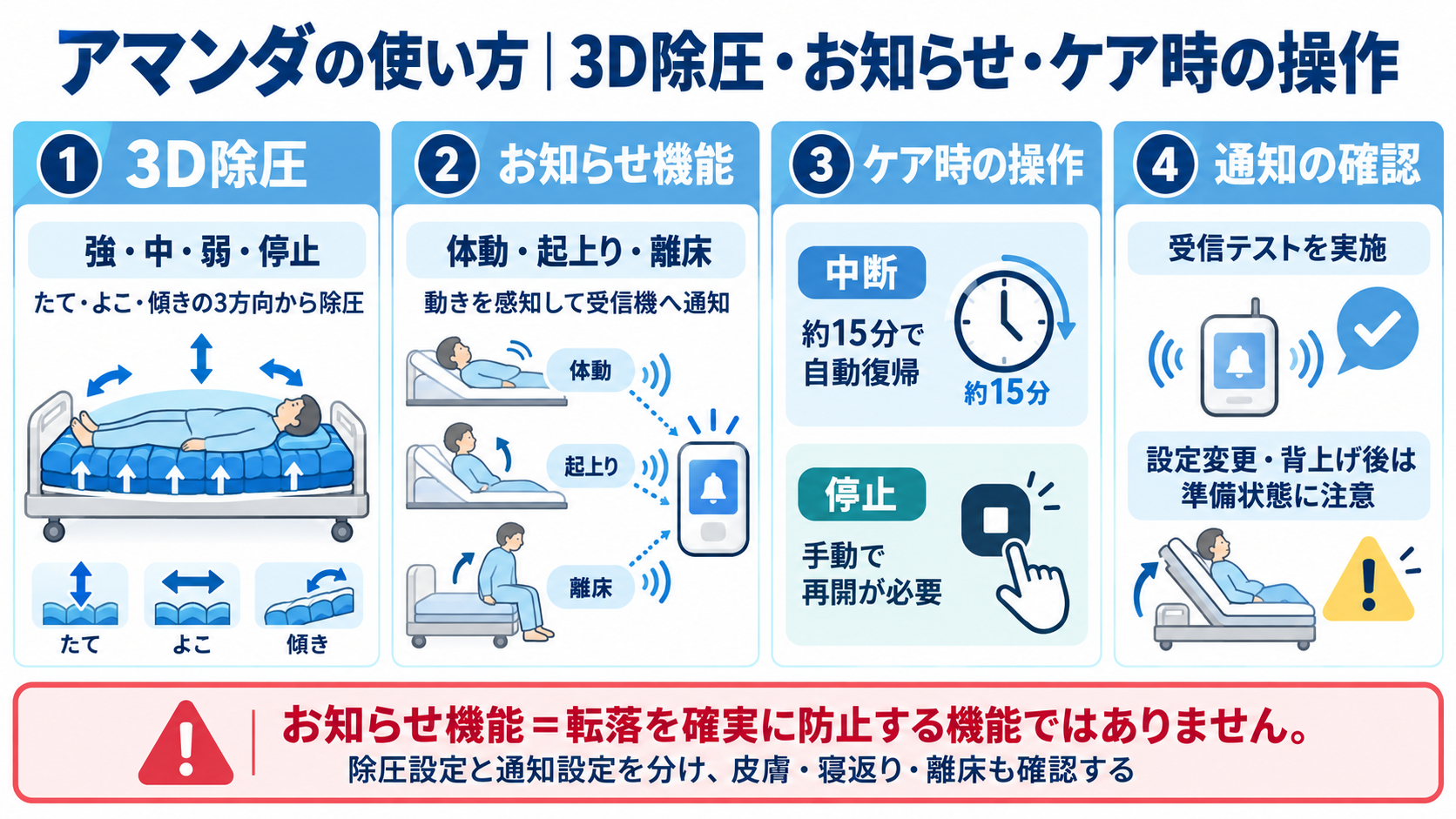 モルテンのアマンダの使い方を解説する図。3D除圧、お知らせ機能、ケア時の中断と停止、受信テストと背上げ後の注意点を4つに整理