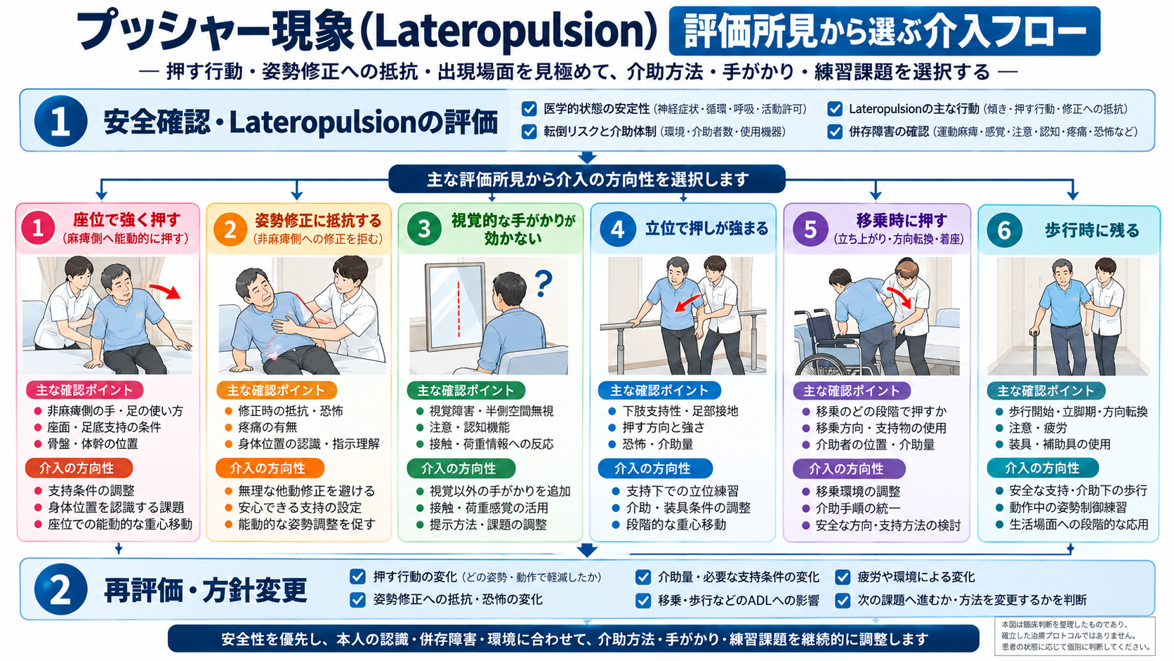 プッシャー現象(Lateropulsion)の評価所見別介入選択フロー。安全確認とLateropulsionの評価から、座位で強く押す、姿勢修正に抵抗する、視覚的手がかりが効かない、立位で押しが強まる、移乗時に押す、歩行時に残るという6つの場面に応じて介入候補を選び、再評価と方針変更につなげる。