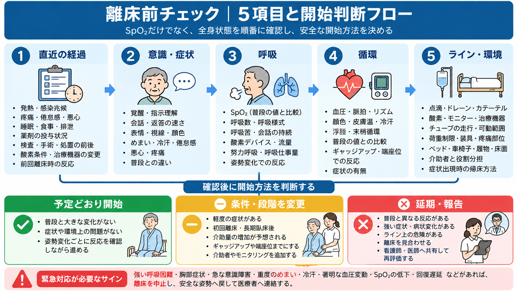 離床前チェックの5項目と開始判断フロー。直近の経過、意識・症状、呼吸、循環、ライン・環境を確認し、予定どおり開始、条件・段階を変更、延期・報告の3つに判断する。