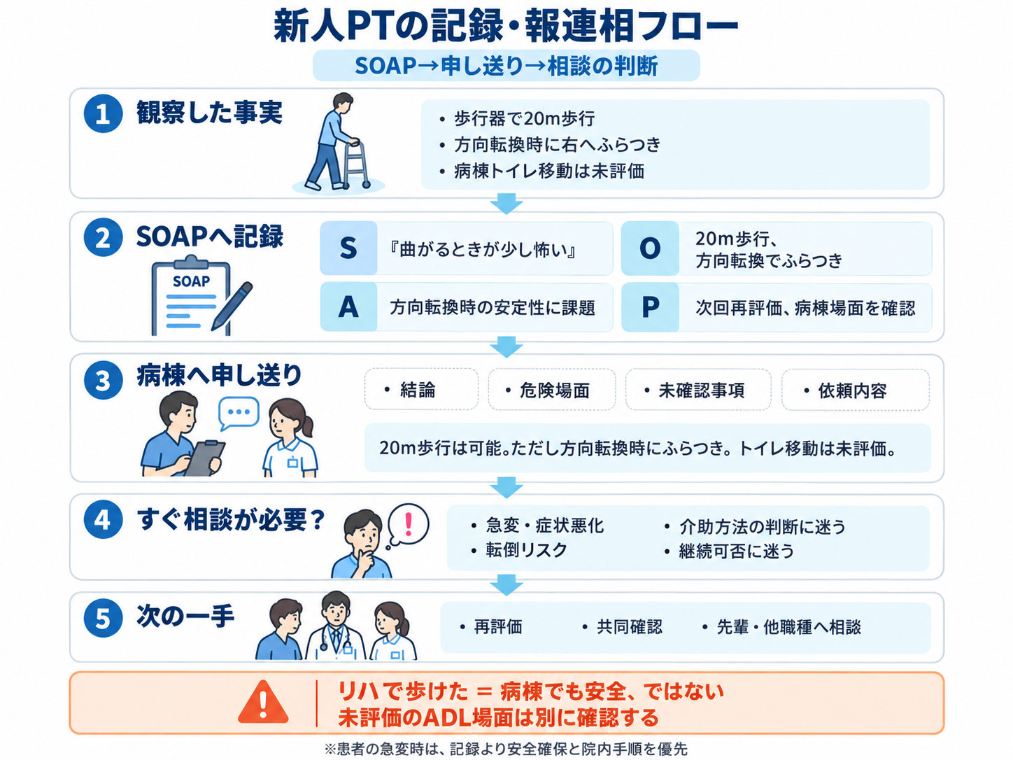 新人PTの記録・報連相フロー。歩行器で20m歩行した症例について、観察した事実からSOAP記録、病棟への申し送り、相談判断、再評価までの流れを示した図解