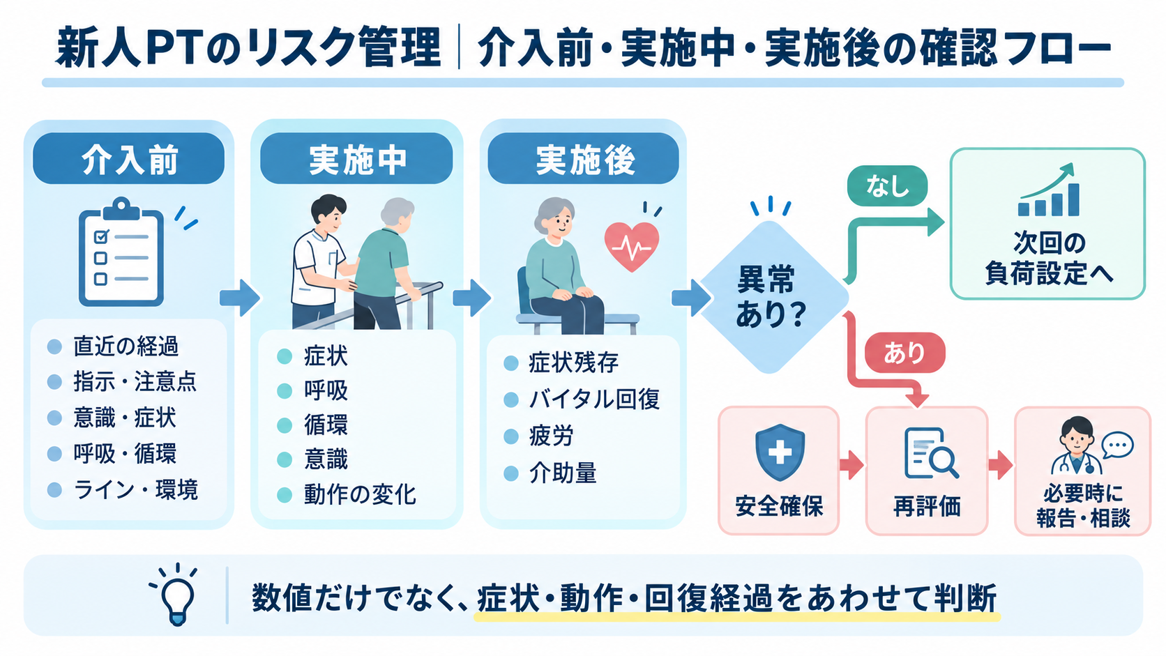 新人PTのリスク管理フロー。介入前は経過・指示・意識・症状・呼吸循環・ライン環境を確認し、実施中は状態の変化、実施後は回復を確認する。異常があれば安全確保、再評価、必要時の報告・相談へ進む。