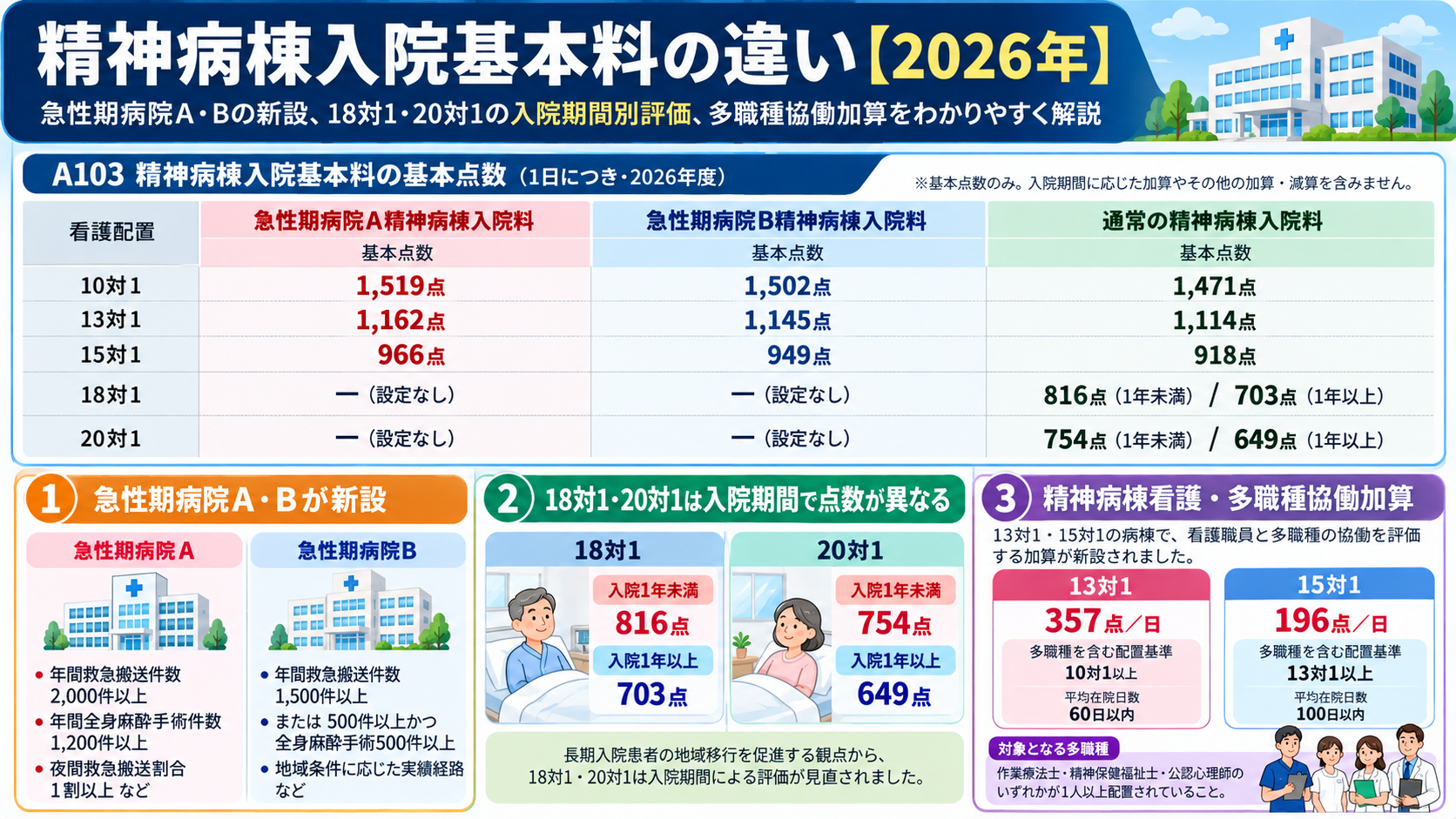 2026年度の精神病棟入院基本料A103の比較図。急性期病院A・Bと通常区分の基本点数、18対1・20対1の入院期間別点数、精神病棟看護・多職種協働加算を整理