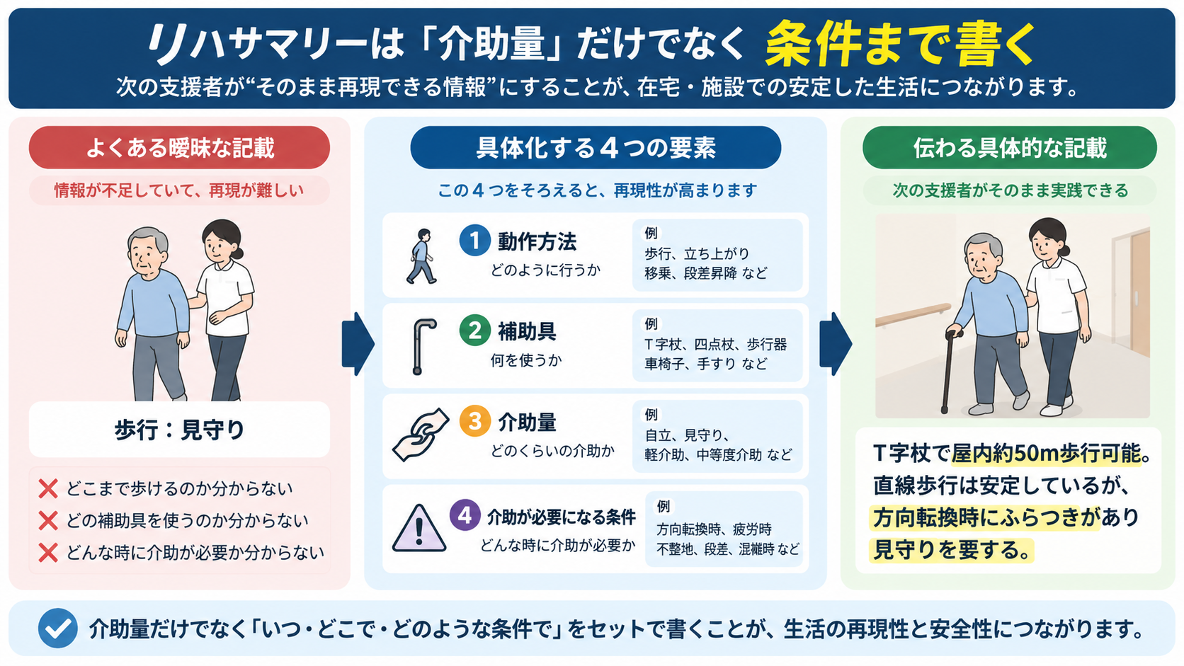 リハサマリーでは介助量だけでなく動作方法・補助具・介助量・介助が必要になる条件まで具体的に書くことを示した図