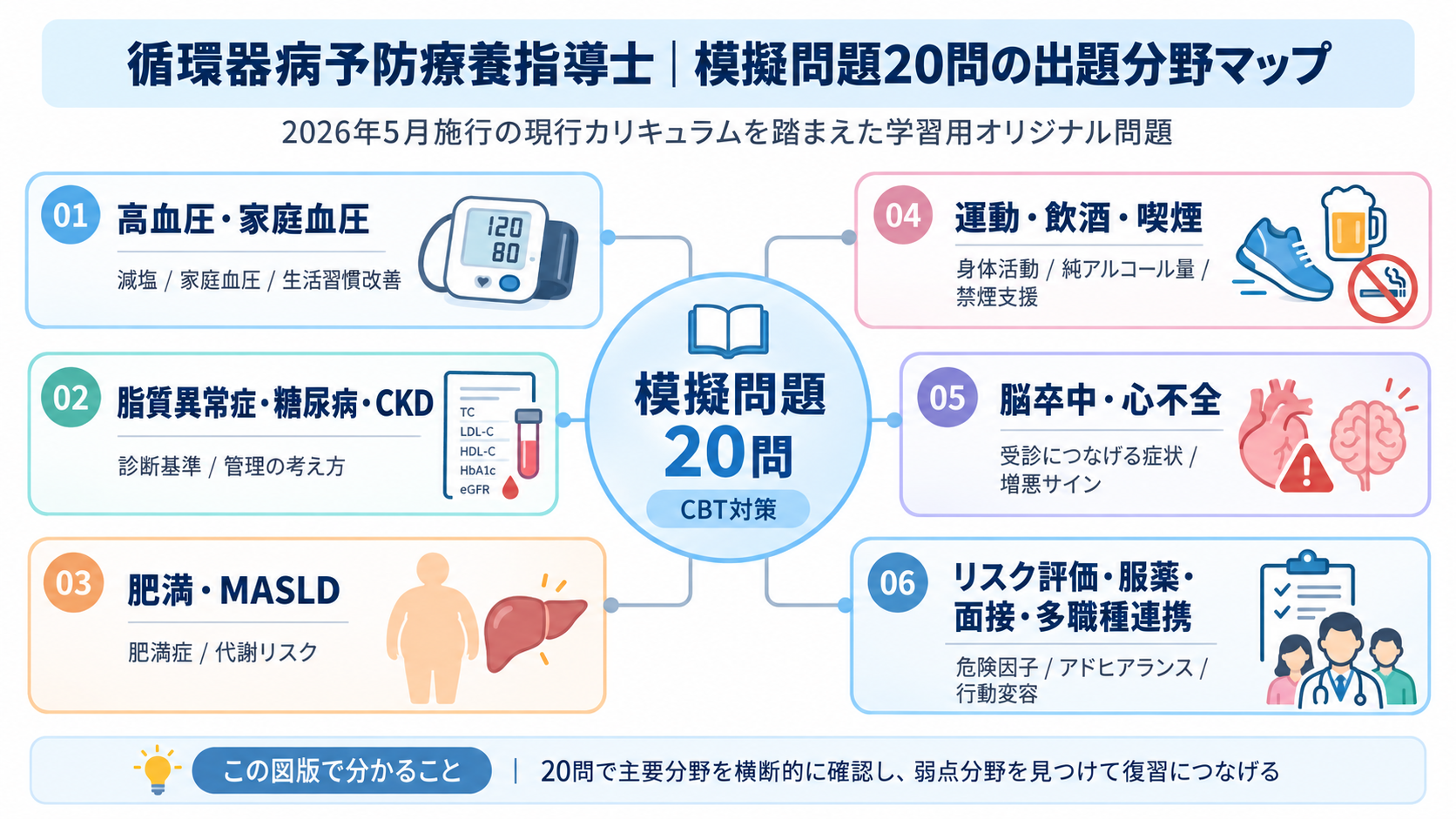 循環器病予防療養指導士の模擬問題20問で確認する高血圧、糖尿病、CKD、肥満、MASLD、脳卒中、心不全などの出題分野マップ