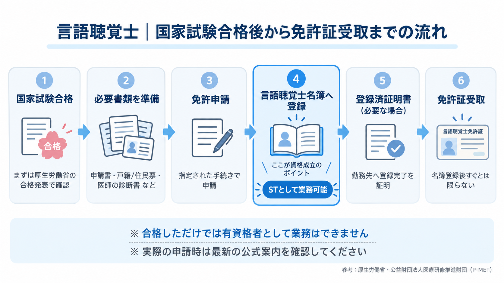 言語聴覚士の国家試験合格後から免許証受取までの流れ。国家試験合格、必要書類準備、免許申請、言語聴覚士名簿への登録、登録済証明書、免許証受取の順に示している
