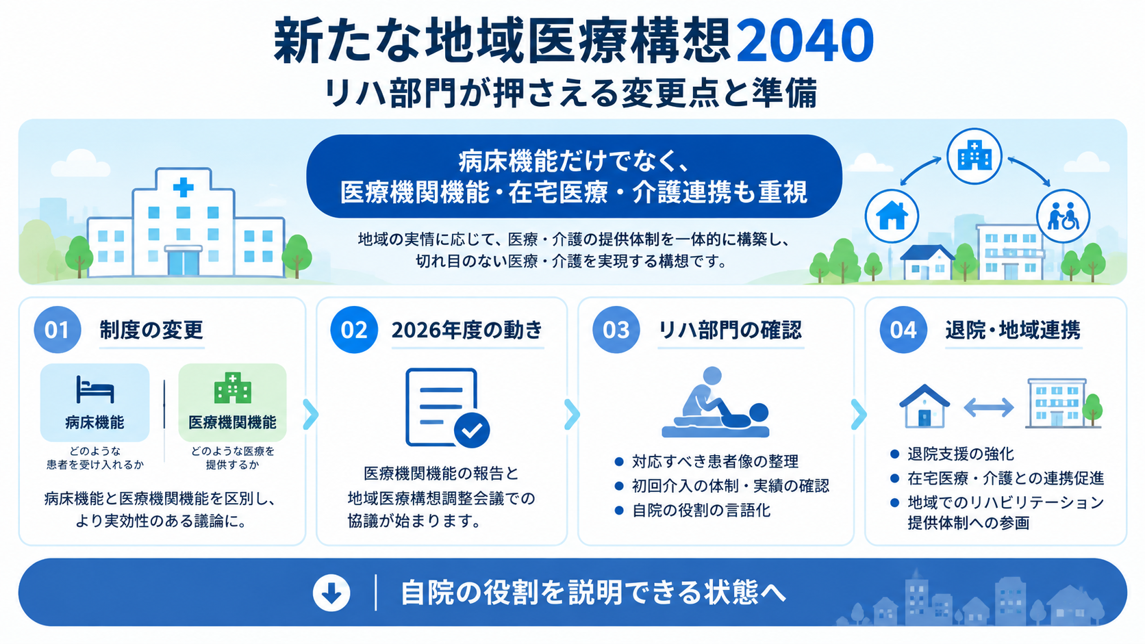 新たな地域医療構想2040における制度の変更、2026年度の動き、リハ部門の確認、退院・地域連携を整理した図版