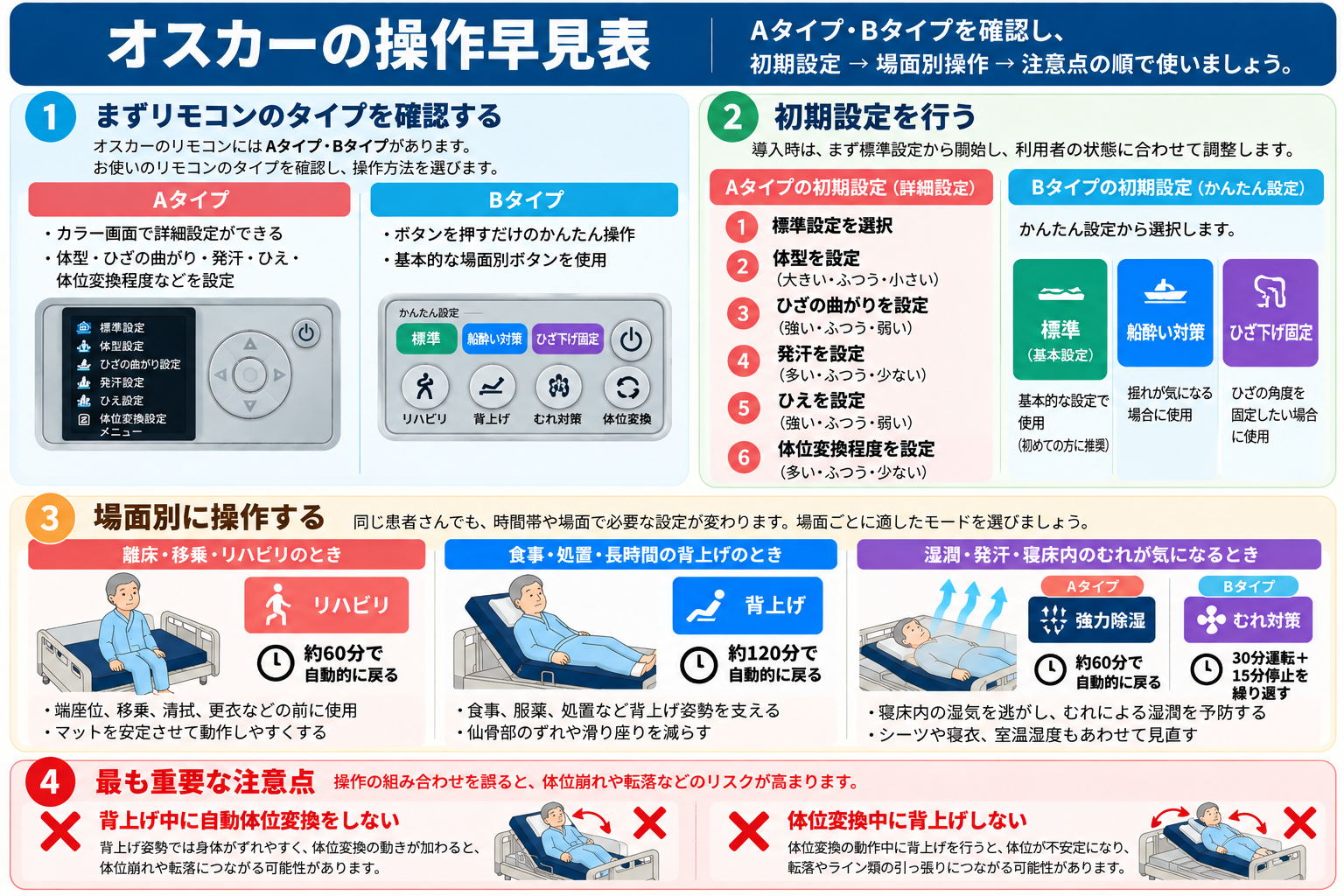 オスカーの操作早見表。AタイプとBタイプの確認、初期設定、リハビリ・背上げ・むれ対策、自動体位変換時の注意点を示す