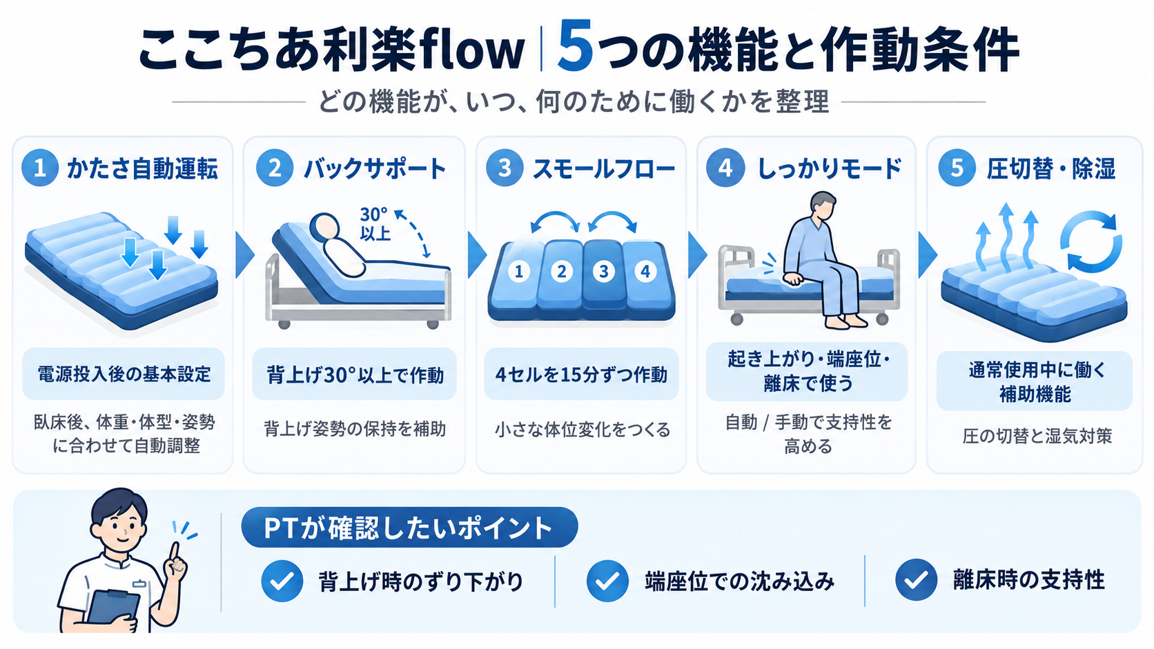 ここちあ利楽flowの5つの機能と作動条件。かたさ自動運転、バックサポート、スモールフロー、しっかりモード、圧切替・除湿を整理した図版