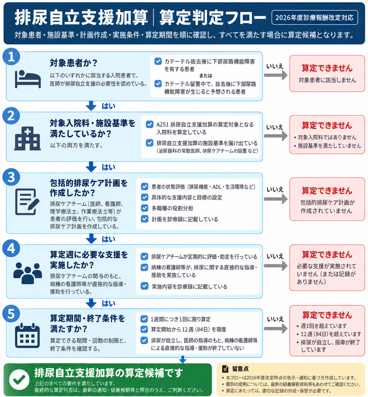排尿自立支援加算の算定判定フロー。対象患者、対象入院料と施設基準、包括的排尿ケア計画、算定週の支援実施、週1回・12週の算定制限を5段階で確認する。