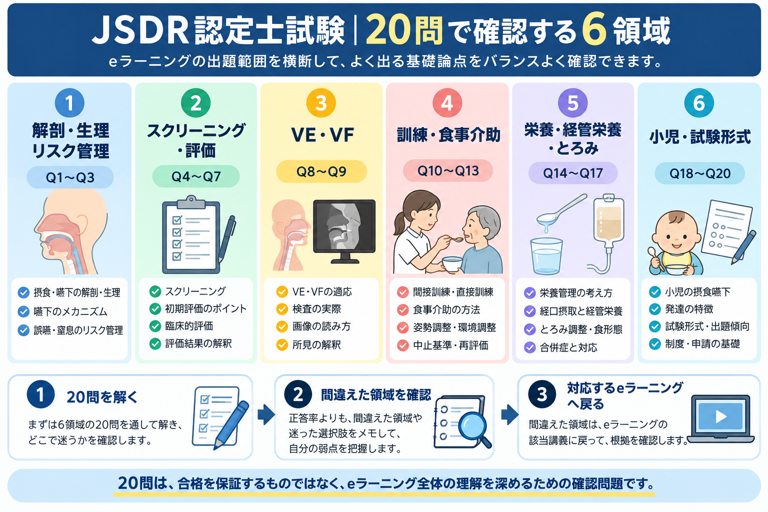 JSDR認定士試験の予想問題20問で確認する6領域と復習方法を示した図版