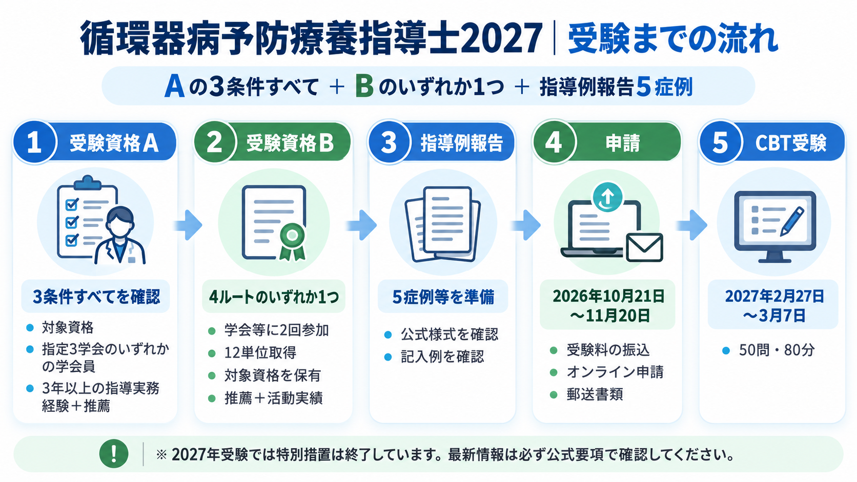 循環器病予防療養指導士2027の受験資格A・B、指導例報告5症例、申請、CBT受験までの流れ