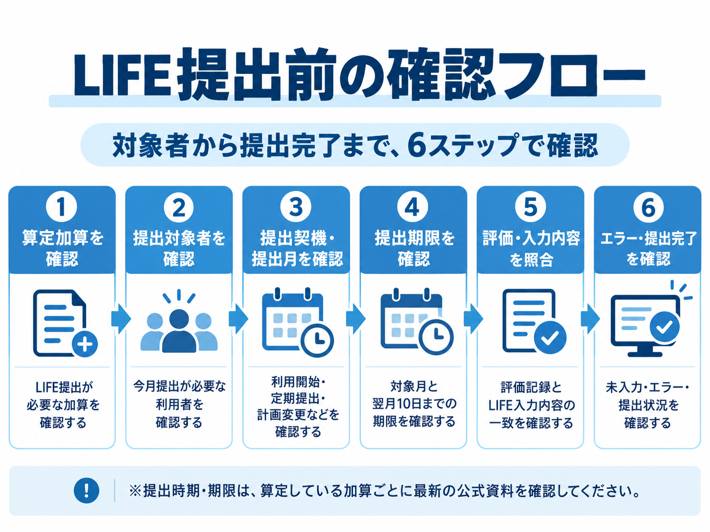 LIFE提出前の確認フローを示した図版
