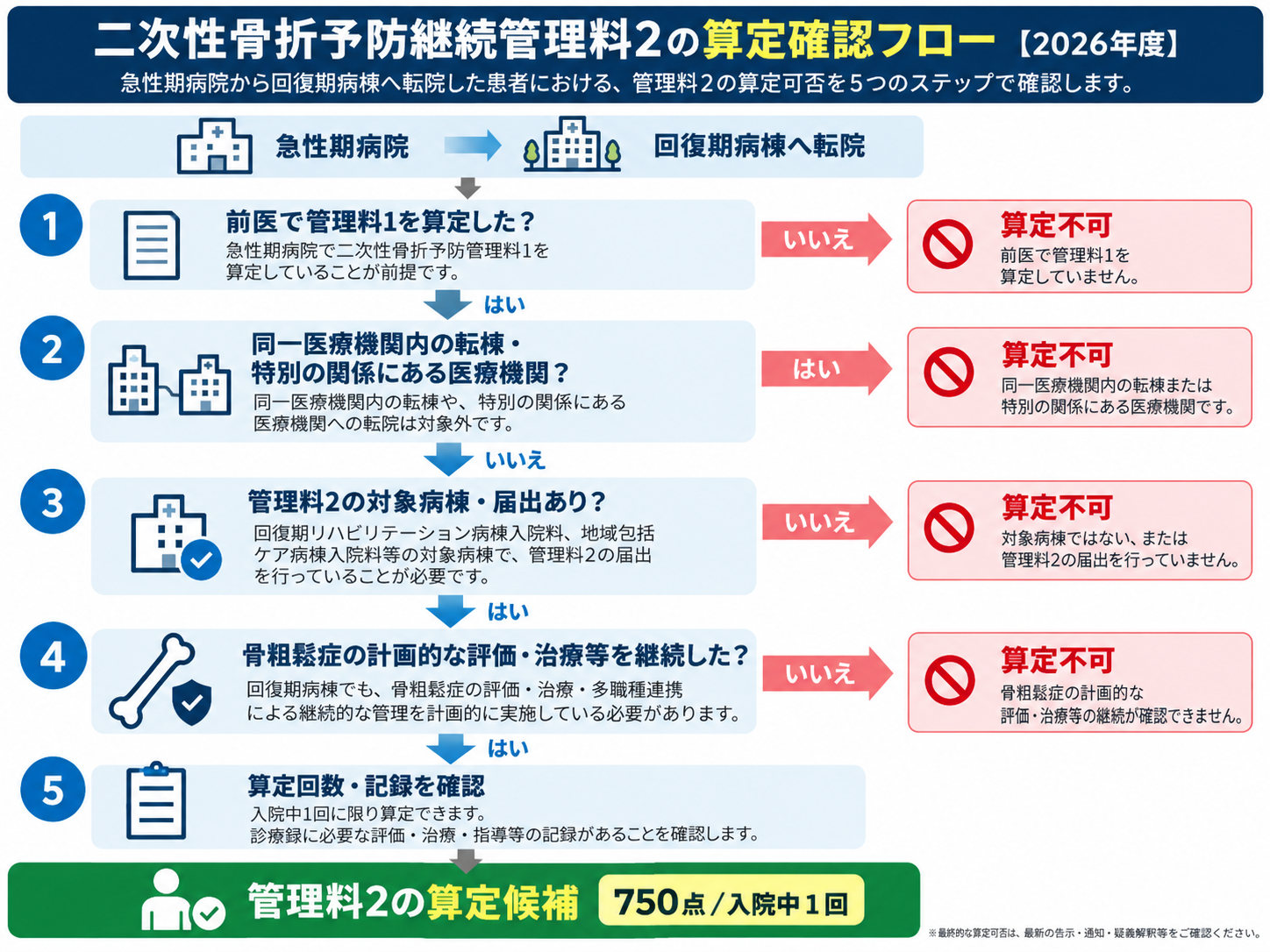 二次性骨折予防継続管理料2の算定確認フロー。前医の管理料1算定、同一医療機関内の転棟や特別の関係、対象病棟と届出、骨粗鬆症の評価・治療継続、算定回数と記録を確認する5ステップ