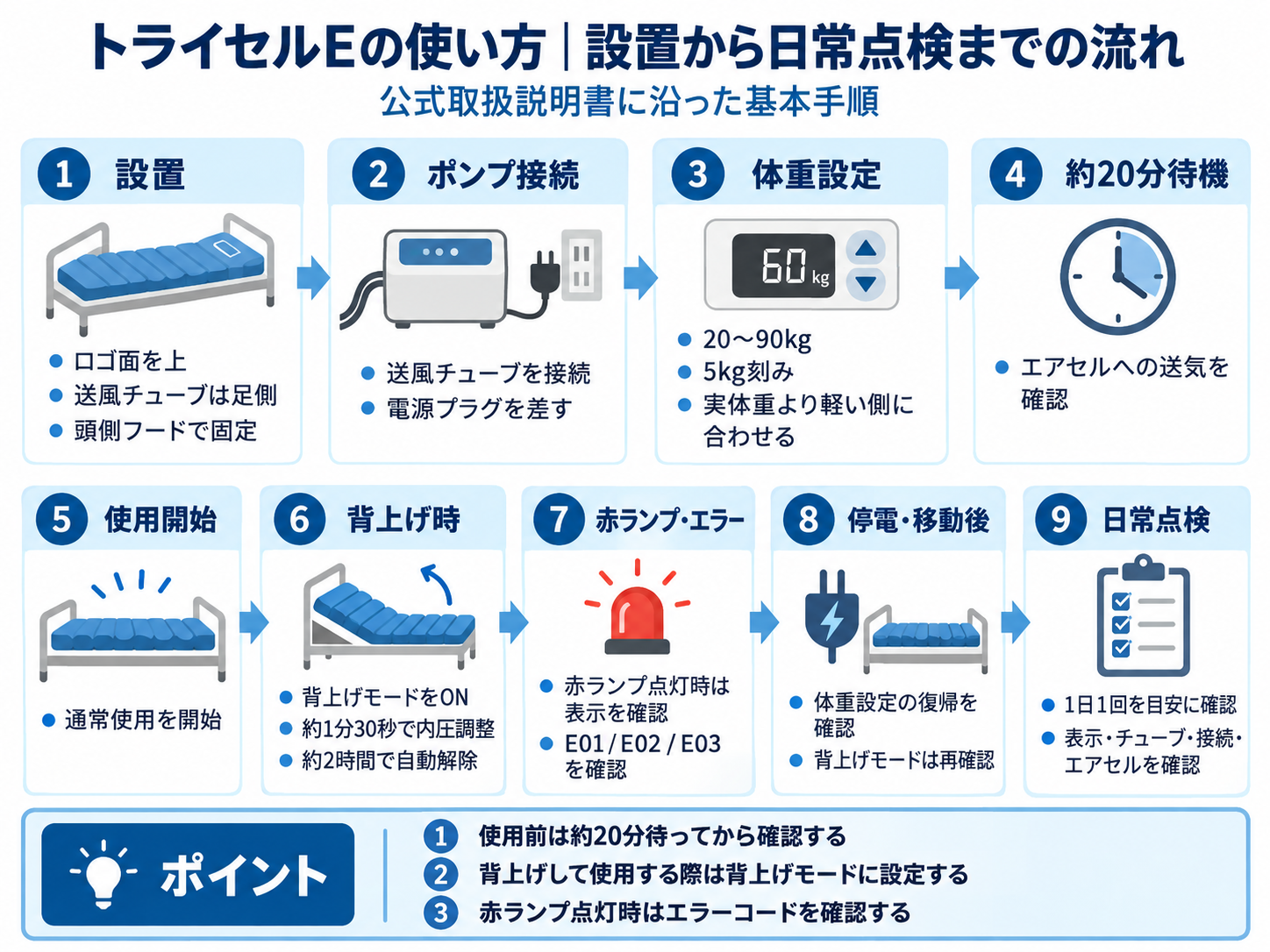 トライセルEの使い方。設置、ポンプ接続、体重設定、約20分待機、使用開始、背上げモード、赤ランプ・エラー、停電・移動後、日常点検までの流れを示した図版