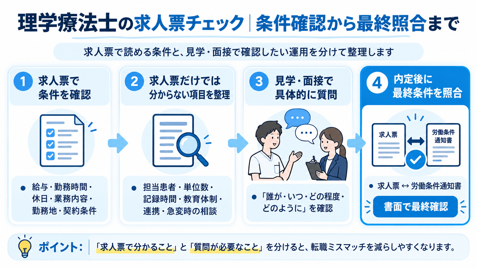 理学療法士の求人票を条件確認から見学・面接、労働条件通知書との最終照合まで4段階で確認する流れ