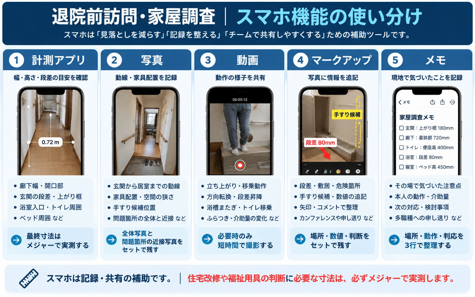退院前訪問・家屋調査で使う5つのスマホ機能の使い分け。計測アプリは寸法の概算、写真は生活動線、動画は動作、マークアップは問題箇所、メモは申し送りに活用し、最終寸法はメジャーで実測することを示す図版