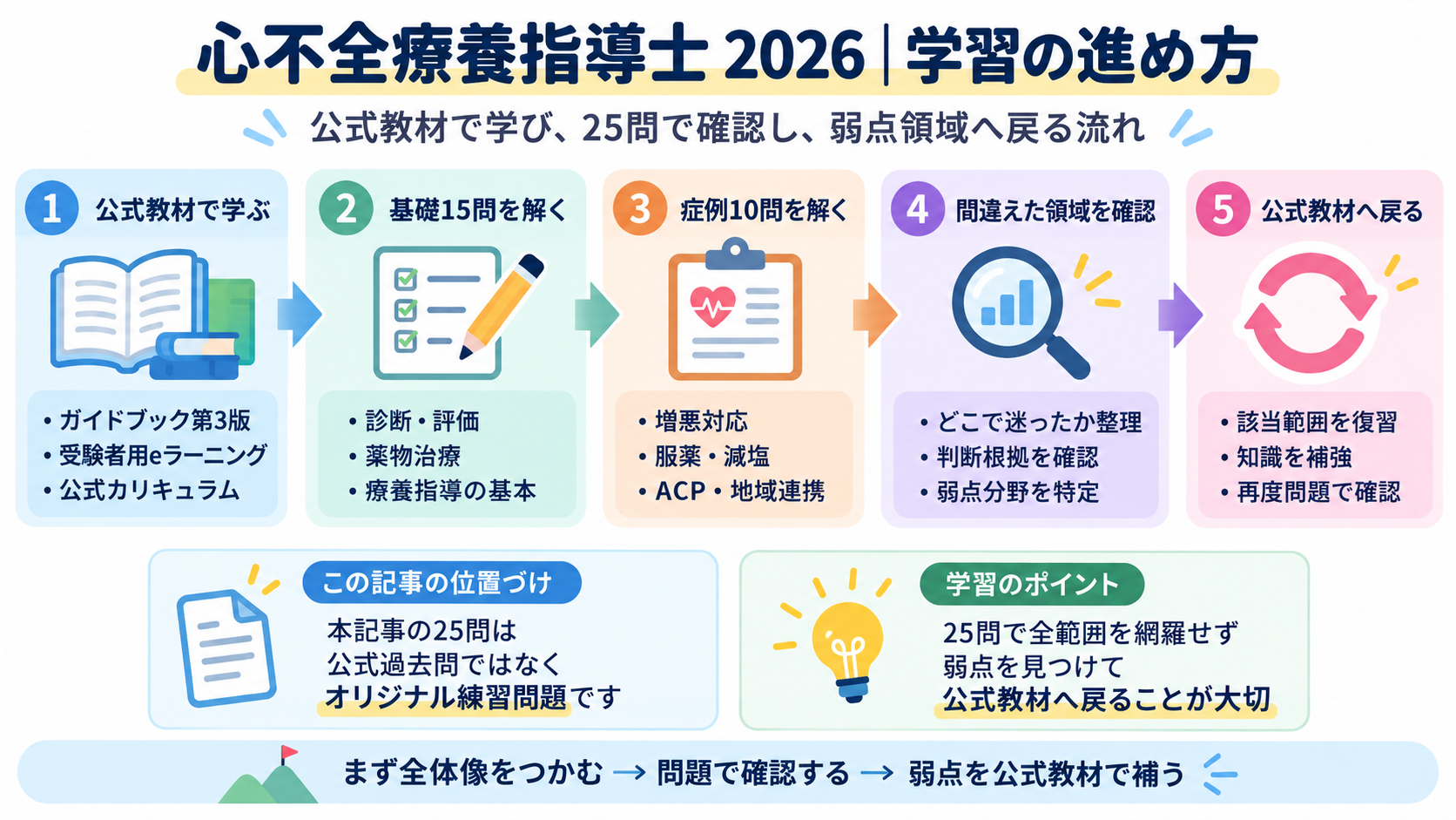 心不全療養指導士2026の学習の進め方。公式教材で学び、基礎15問と症例10問を解き、間違えた領域を確認して公式教材へ戻る流れ