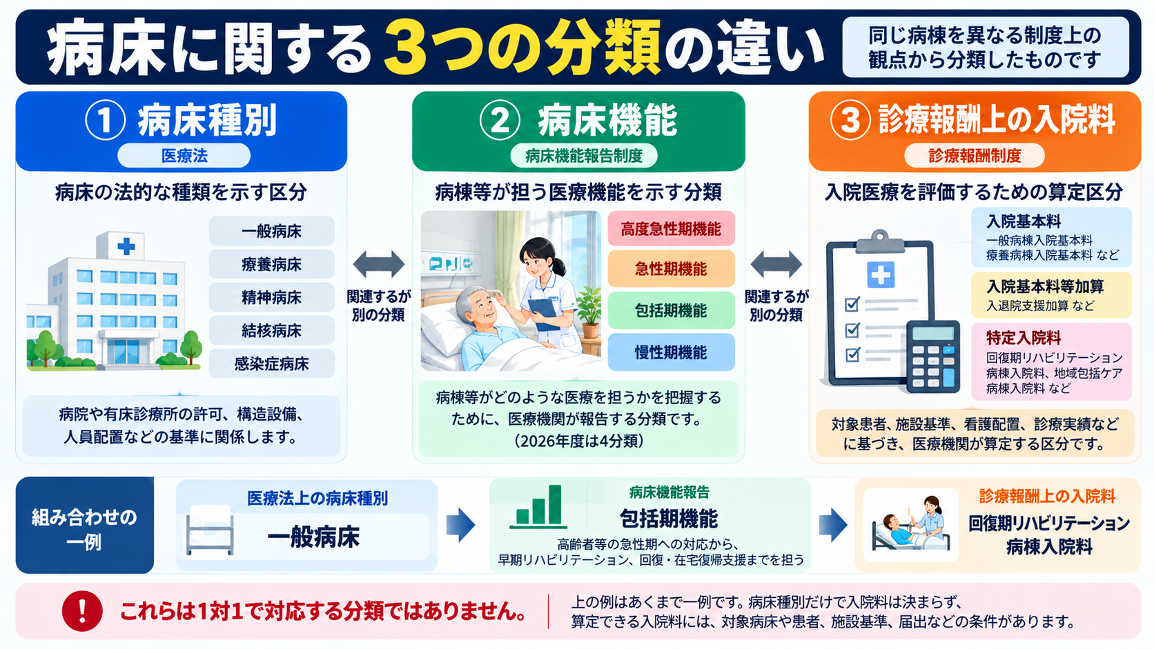 病床に関する3つの分類の違い。医療法上の病床種別、病床機能報告上の病床機能、診療報酬上の入院料を比較。一般病床・包括期機能・回復期リハビリテーション病棟入院料の組み合わせ例も示す。