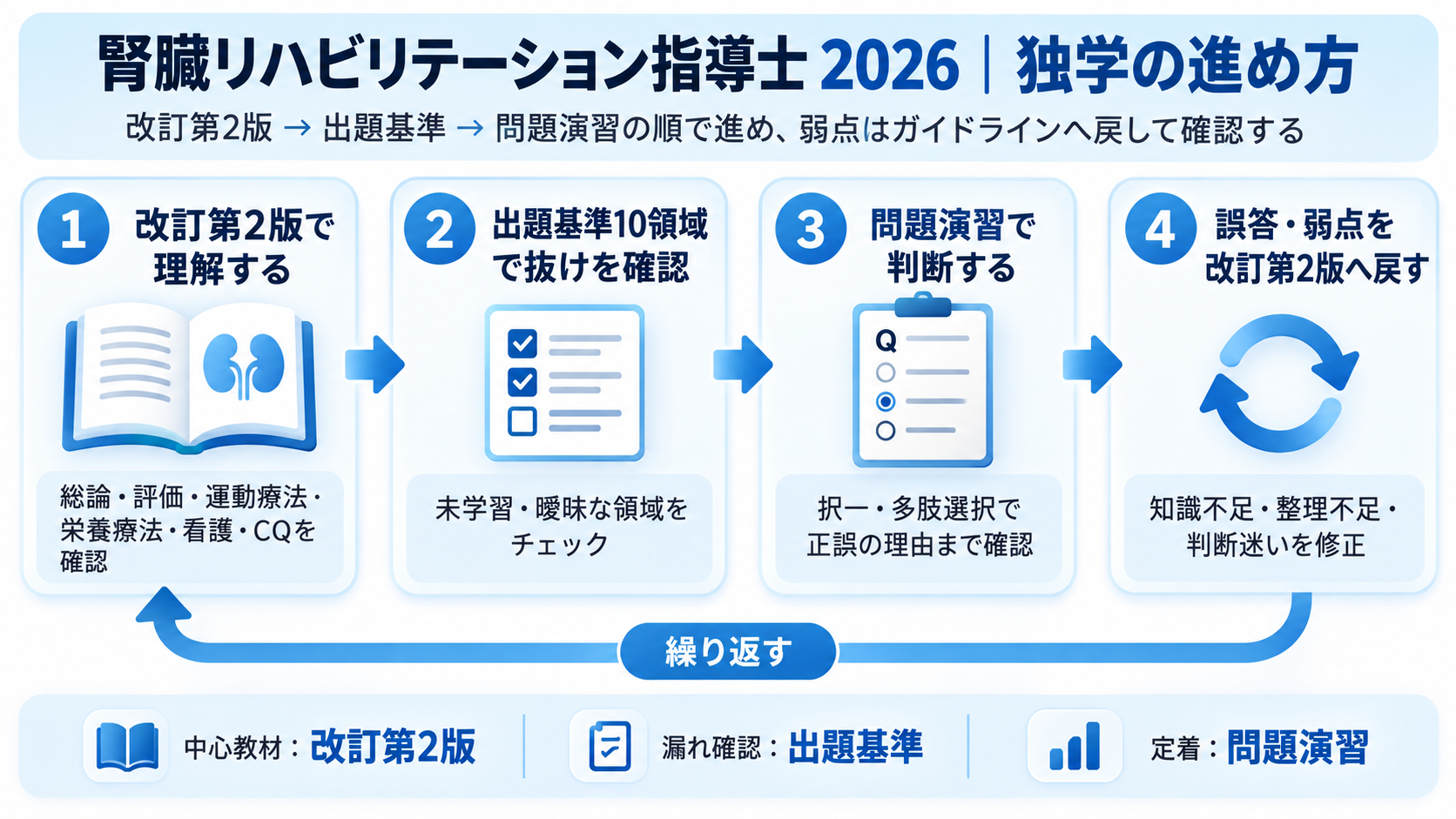 腎臓リハビリテーション指導士2026の独学勉強法｜改訂第2版・出題基準・問題演習の流れ