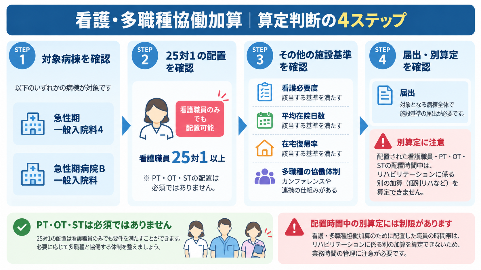 看護・多職種協働加算の算定判断4ステップ。対象病棟、25対1配置、施設基準、届出・別算定を順に確認する図