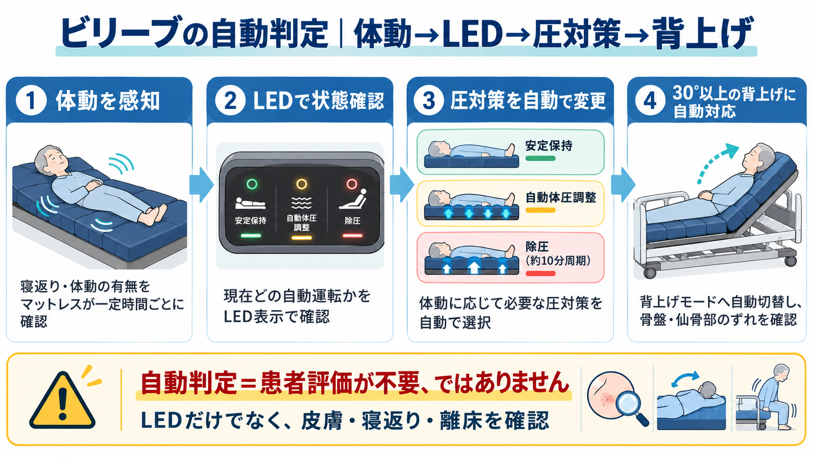 ビリーブの自動判定の流れ。体動を感知し、LEDで状態を確認し、自動で圧対策を変更して30度以上の背上げにも対応する仕組みを整理した図