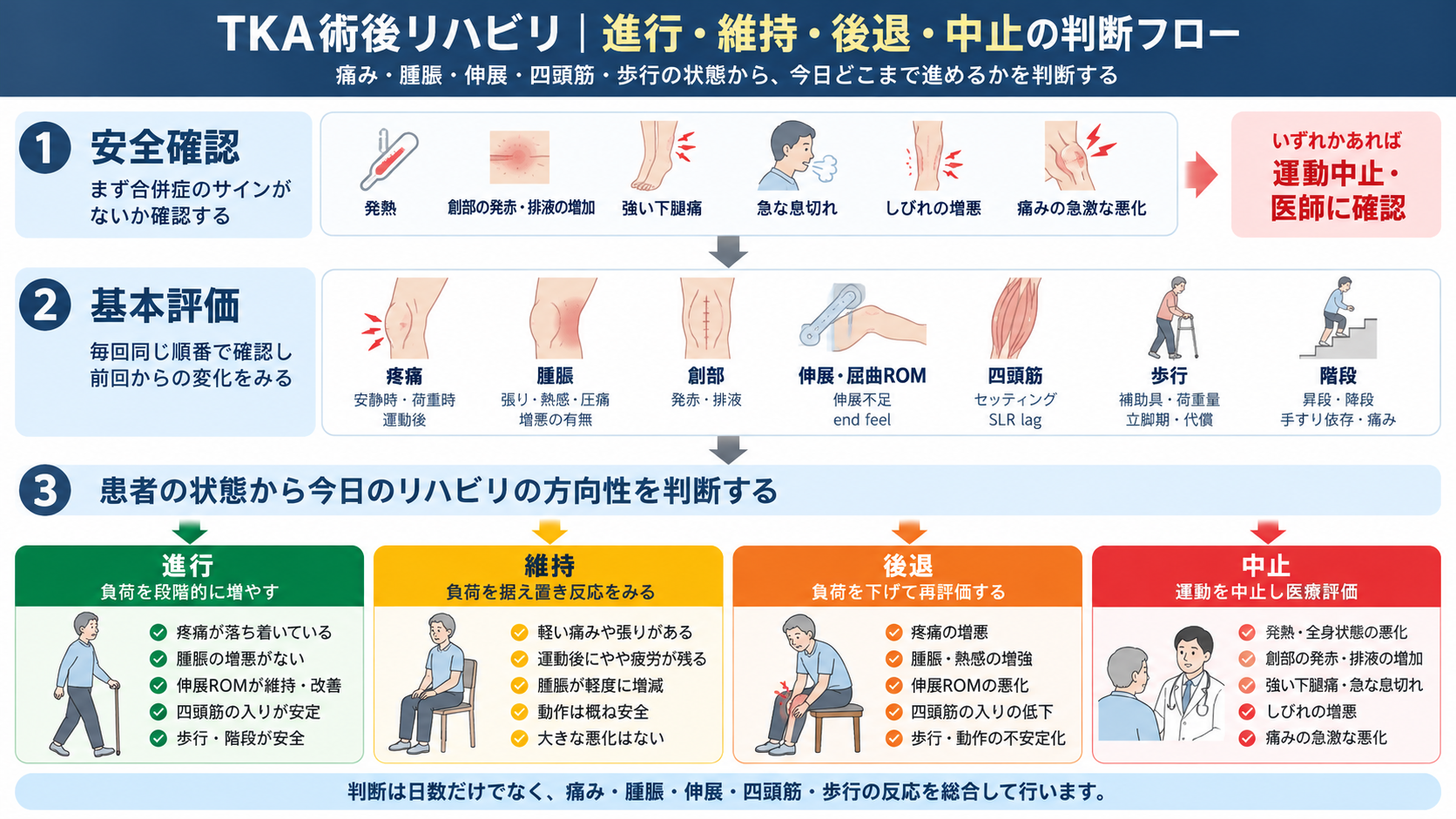 TKA術後リハビリの判断フロー。安全確認と基本評価を行い、疼痛・腫脹・膝関節ROM・四頭筋機能・歩行の状態から、進行・維持・後退・中止を判断する流れを示した図