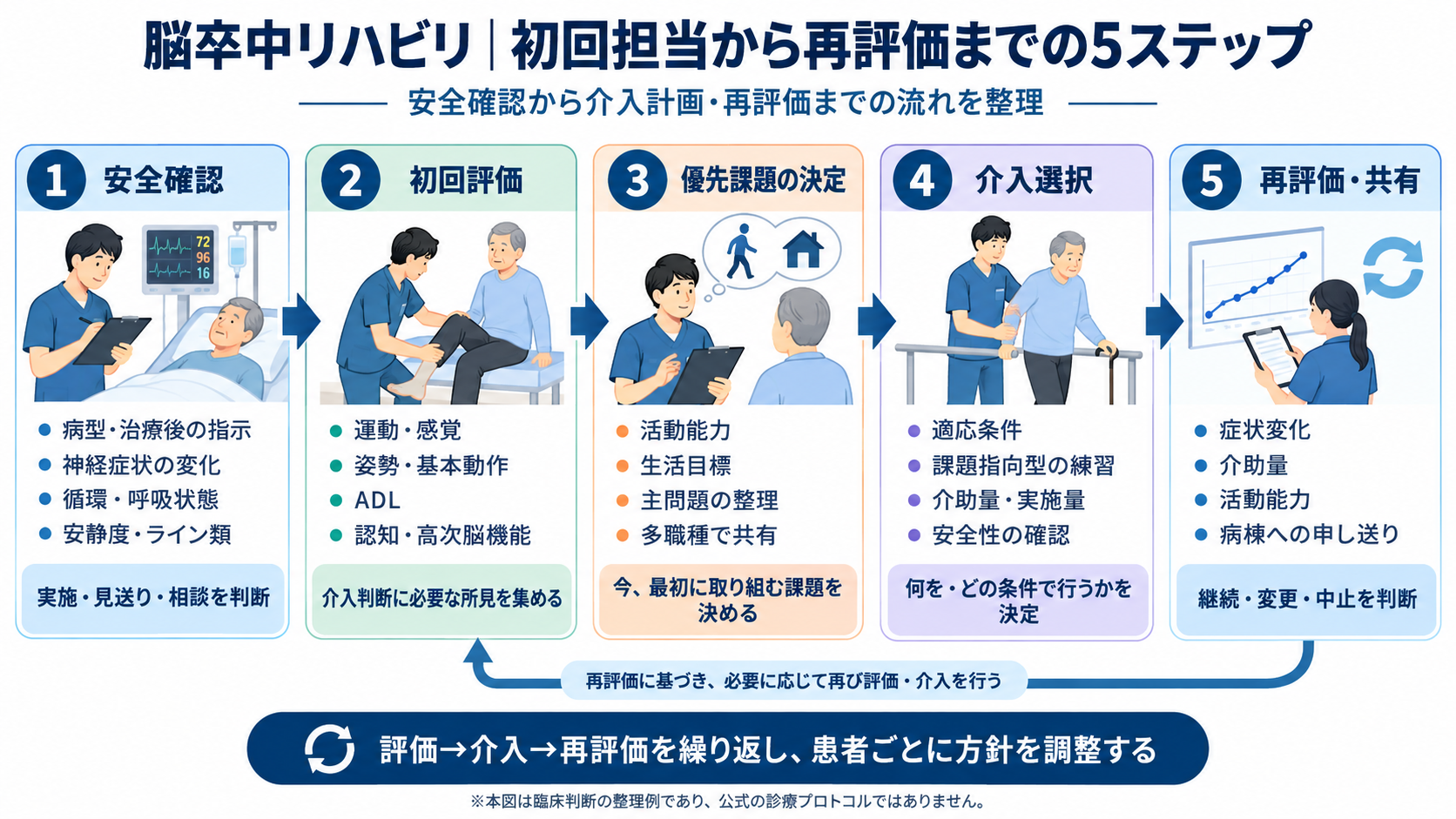 脳卒中患者の初回担当から再評価までの5ステップ。安全確認、初回評価、優先課題の決定、介入選択、再評価・共有の順に進み、評価結果に応じて方針を調整する臨床判断フロー。